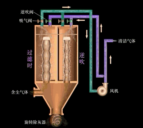 羅茨鼓風機除塵原理動畫